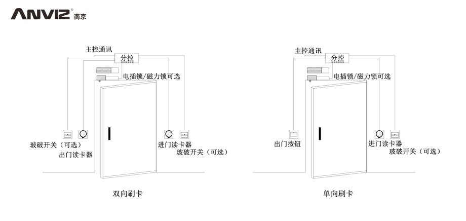 雙向刷卡、單向刷卡門禁結(jié)構(gòu)示意圖