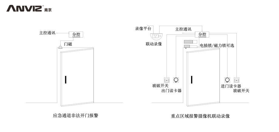 應(yīng)急通道非法開門報警、重點區(qū)域攝像機(jī)聯(lián)動錄像門禁結(jié)構(gòu)示意圖