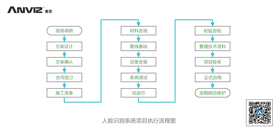 人臉識(shí)別工地實(shí)名制管理系統(tǒng)項(xiàng)目執(zhí)行流程圖