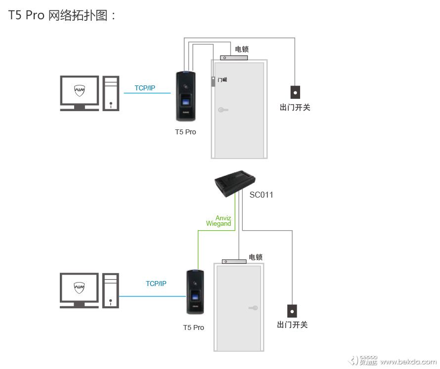 T5Pro網(wǎng)絡(luò)拓?fù)鋱D