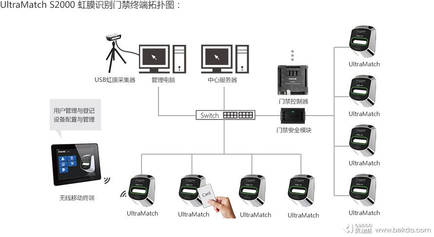 UltraMatch-S2000-虹膜識別門禁終端拓?fù)鋱D