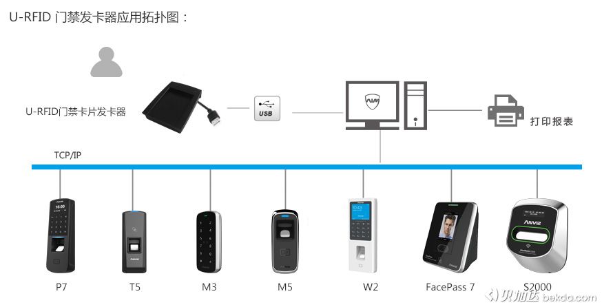 U-RFID門禁卡片發(fā)卡器應用拓撲圖