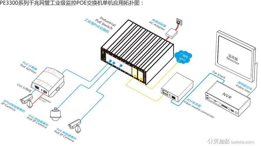 PE3300系列千兆網(wǎng)管工業(yè)級監(jiān)控POE交換機單機應(yīng)用拓撲圖