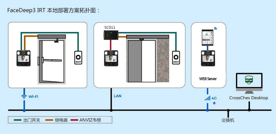 Anviz-FaceDeep-3-IRT-本地部署方案拓?fù)鋱D