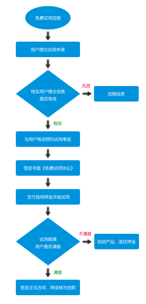 免費(fèi)試用流程